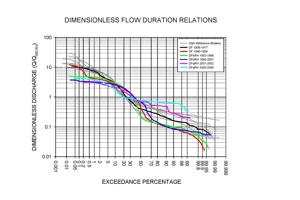 Instream Flow Studies